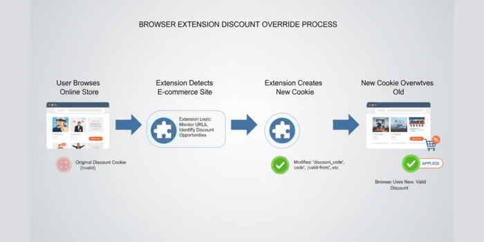 Diagram showing how browser extensions overwrite discount verification cookies.