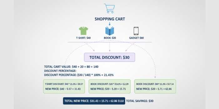 Diagram showing pro-rata allocation of a discount across multiple items in a shopping cart.