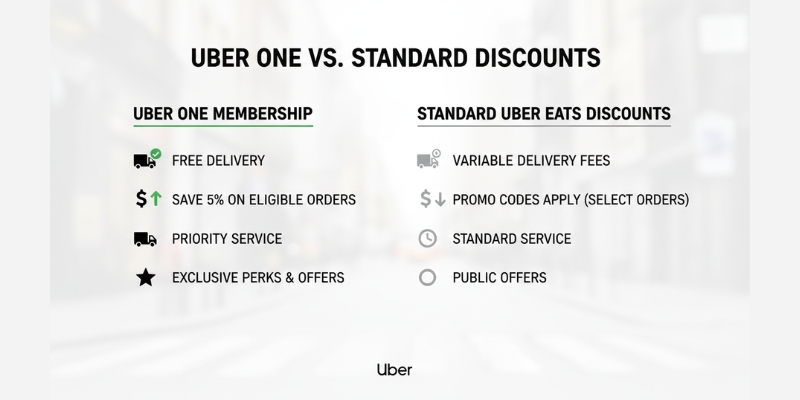 Comparison chart of Uber One membership benefits vs standard discounts.