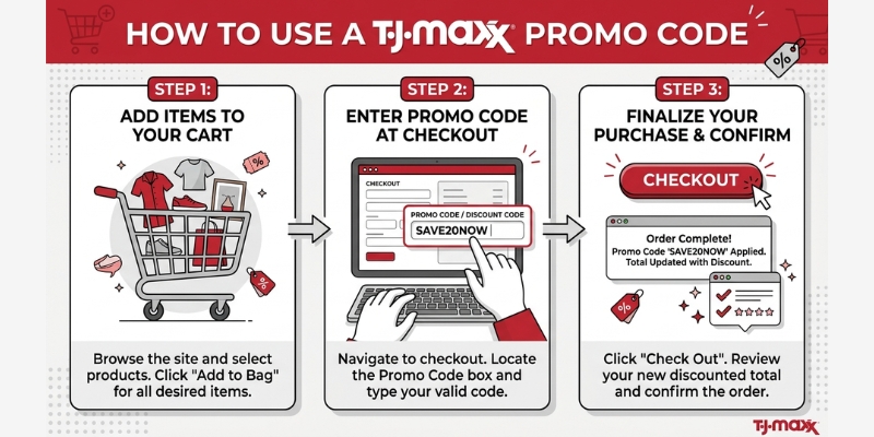 A step-by-step infographic showing how to apply a TJ Maxx promo code during checkout.